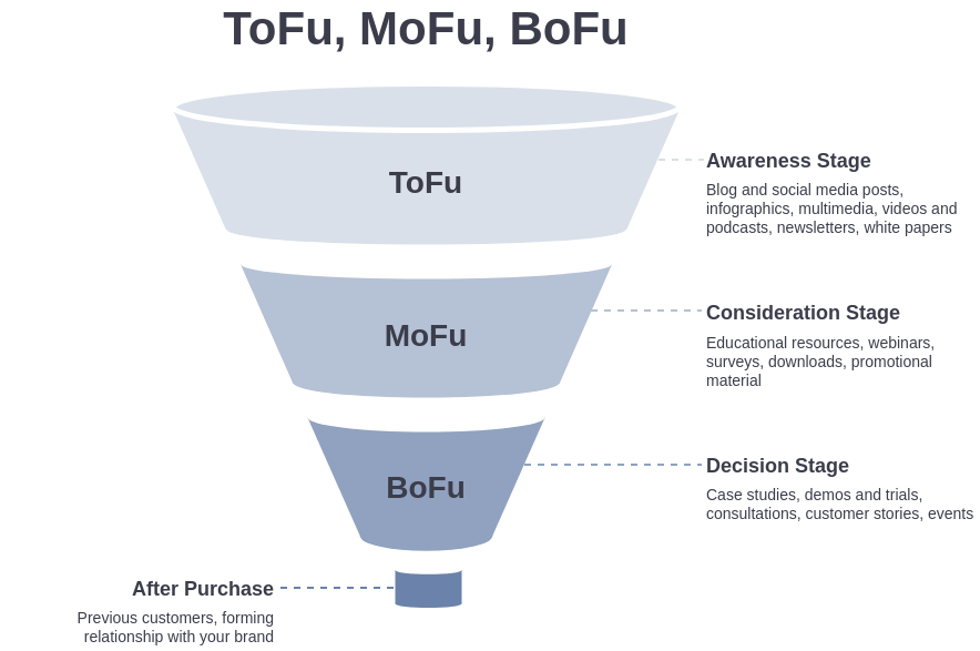 How Content Conversion Funnels Create a Better Experience